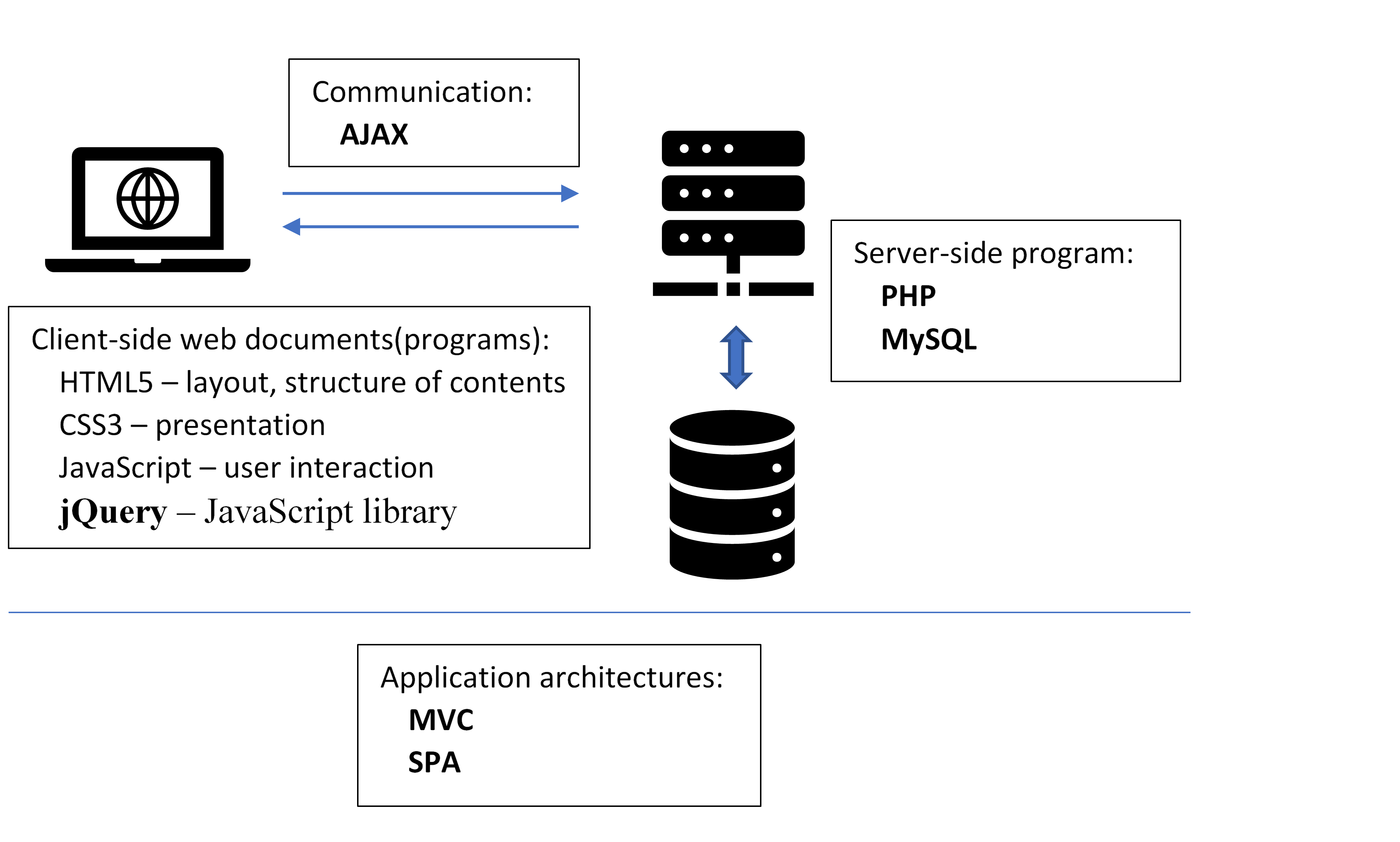 2-2-frontend-web-technologies-review